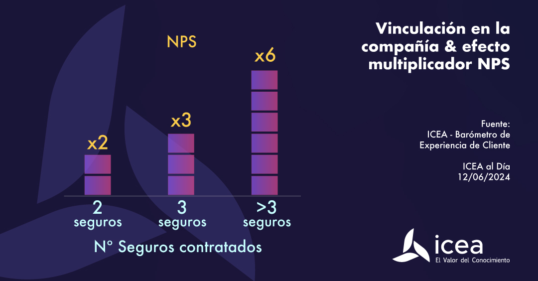 Vinculación en la compañía & efecto multiplicador NPS