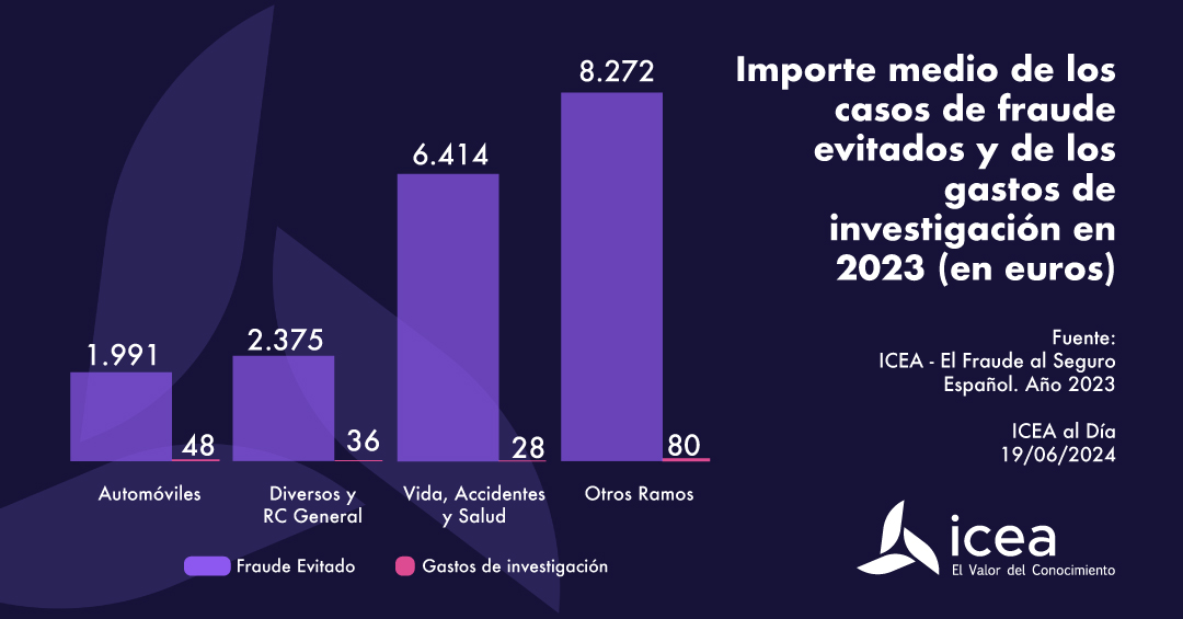 Importe medio de los casos de fraude evitados y de los gastos de investigación en 2023 (en euros) Importe medio de los casos de fraude evitados y de los gastos de investigación en 2023 (en euros)