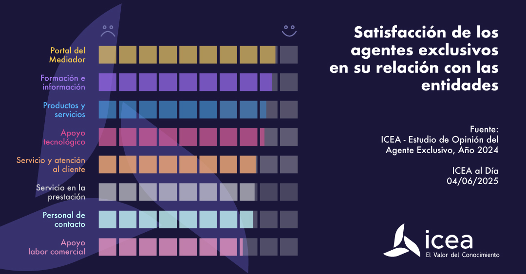 Satisfacción de los agentes exclusivos en su relación con las entidades
