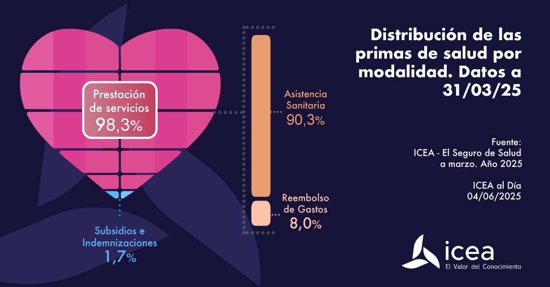 Distribución de las primas de salud por modalidad. Datos a 31/03/25