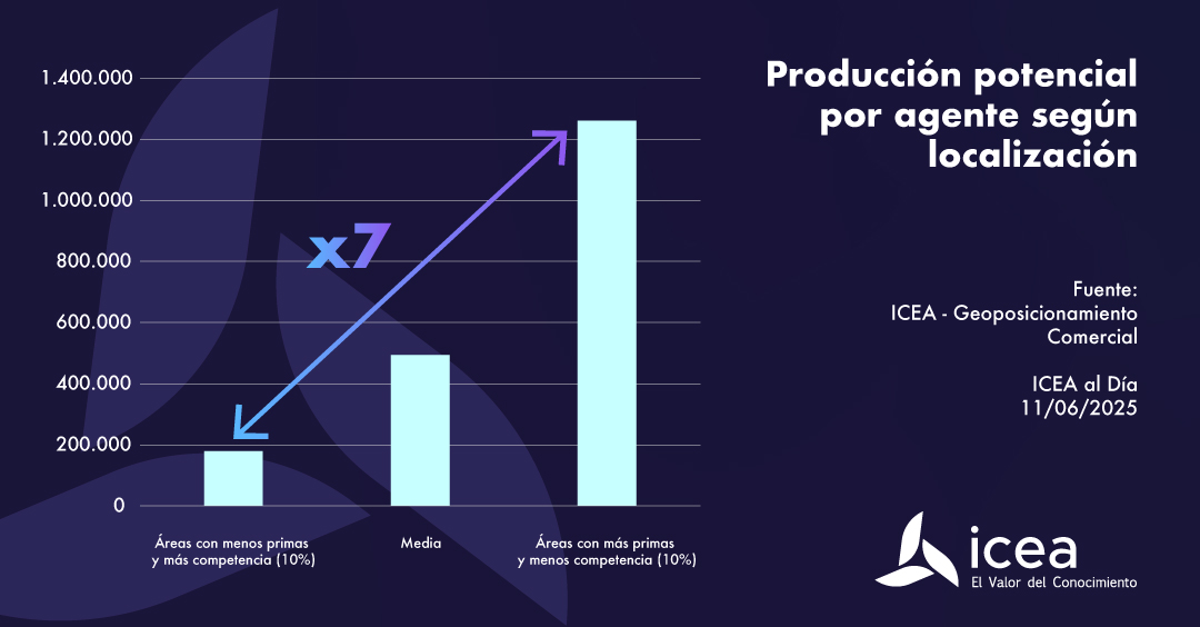 Producción potencial por agente según localización Producción potencial por agente según localización