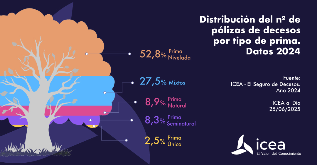 Distribución del nº de pólizas de decesos por tipo de prima. Datos 2024l