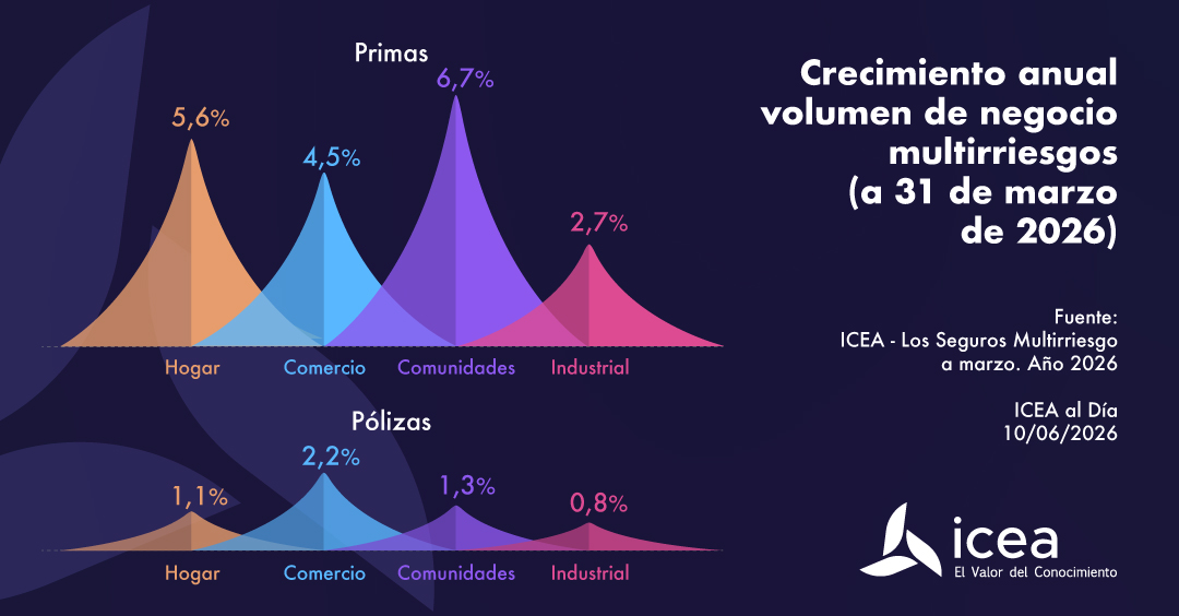Crecicimiento anual volumen de negocio multirriesgos