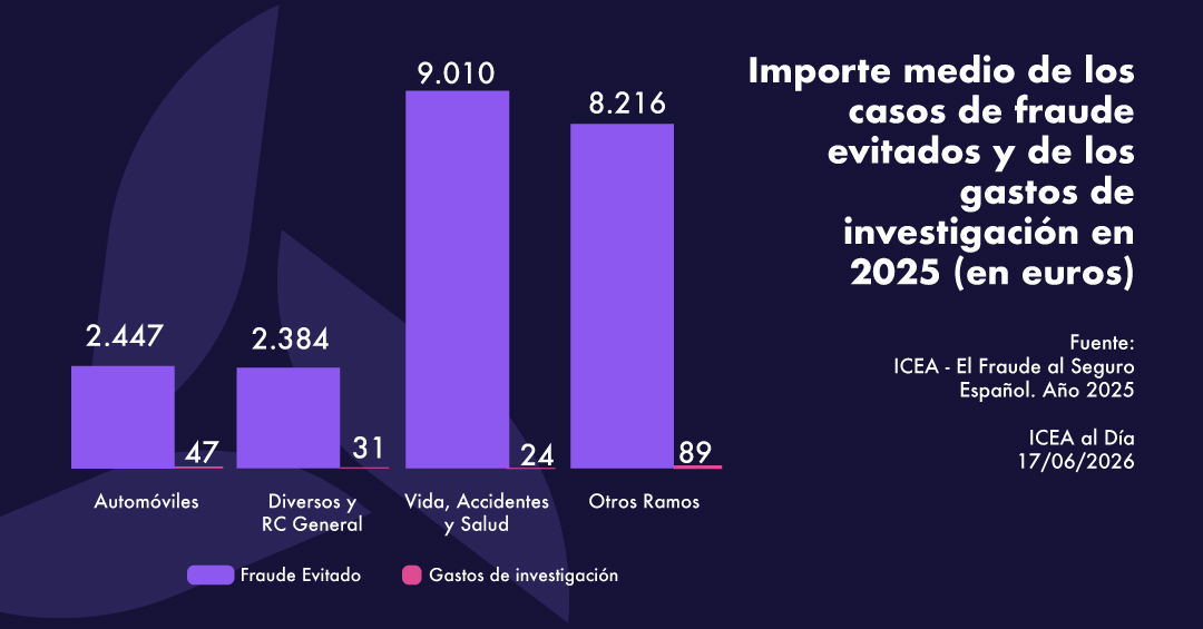 Importe medio de los casos de fraude evitados