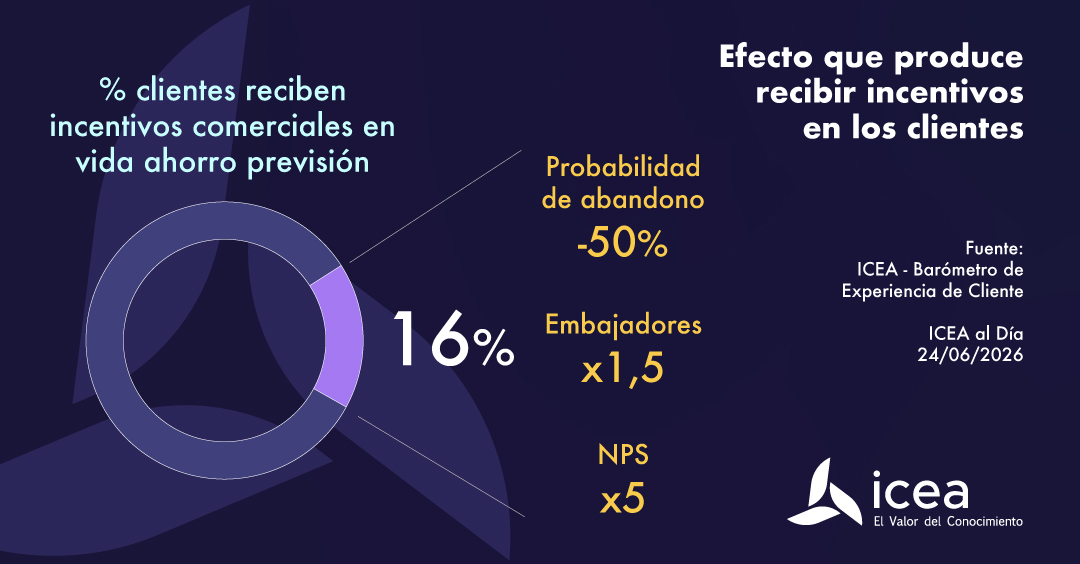 Efecto que produce recibir incentivos en los clientes