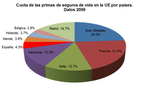 Cuota de las primas de seguro de vida en la UE por países. Datos 2009. Cuota de las primas de seguro de vida en la UE por países. Datos 2009.