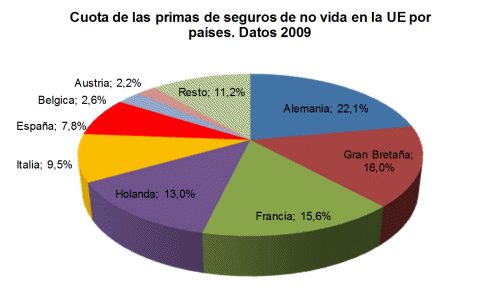 Cuota de las primas de seguros de no vida en la UE por países. Datos 2009. Cuota de las primas de seguros de no vida en la UE por países. Datos 2009.