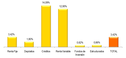 Rentabilidad de la cartera en 2009. Total ramos Rentabilidad de la cartera en 2009. Total ramos