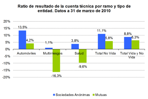 Ratio de resultado de la cuenta técnica por ramo y tipo de entidad Ratio de resultado de la cuenta técnica por ramo y tipo de entidad