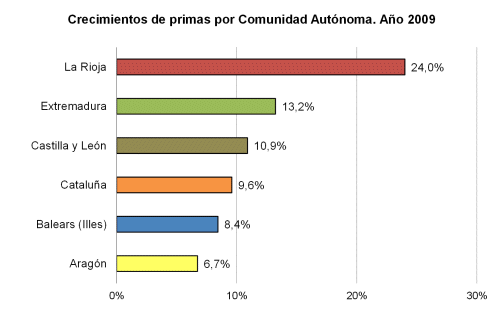 Crecimientos de primas por Comunidad Autónoma Crecimientos de primas por Comunidad Autónoma