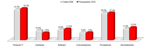 Inversiones en tecnologías de las aseguradoras Inversiones en tecnologías de las aseguradoras