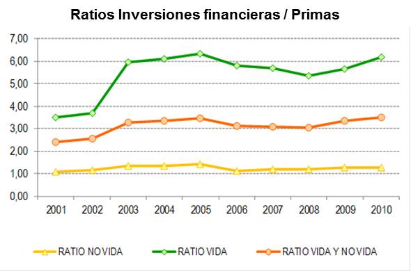 Ratios Inversiones/Primas Ratios Inversiones/Primas
