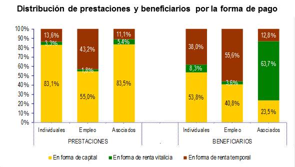 Distribución de prestaciones y beneficiarios por la forma de pago Distribución de prestaciones y beneficiarios por la forma de pago