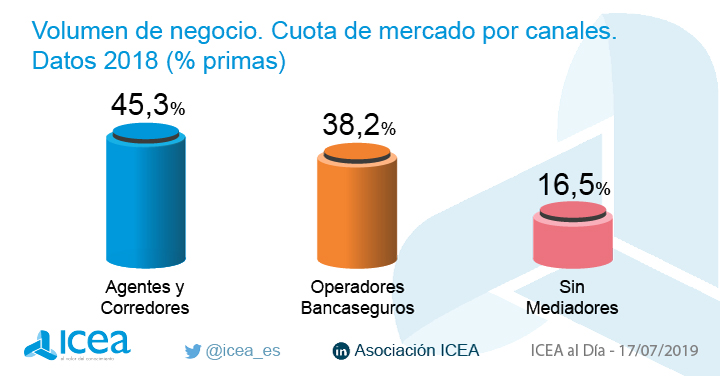 Cuota de mercado por canales. Datos 2016