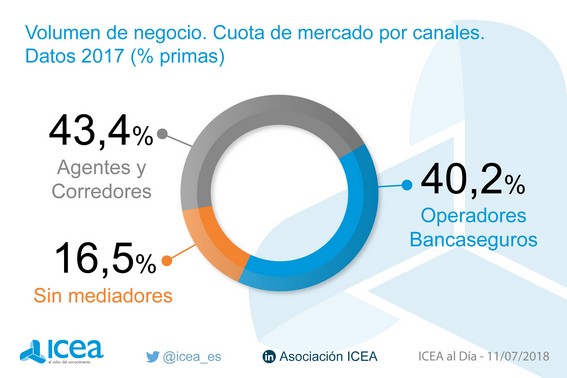 Cuota de mercado por canales. Datos 2016