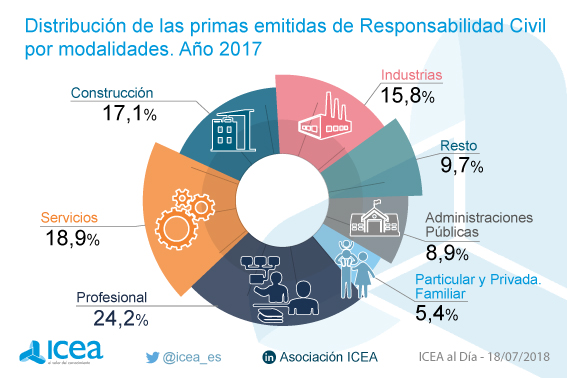 Distribución de las primas imputadas de Responsabilidad Civil por modalidades