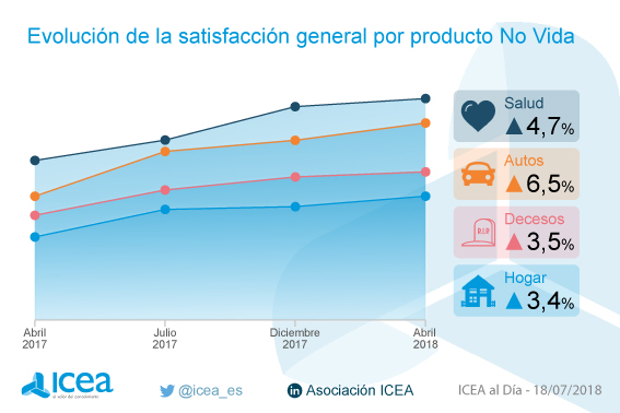 Evolución de la satisfacción general por producto No Vida