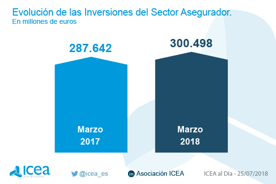 Evolución de las inversiones en el sector asegurador