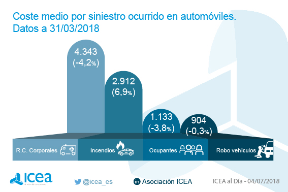 Coste medio del siniestro de automóviles por garantías