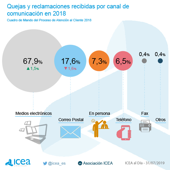 Quejas y reclamaciones por canal de comunicación