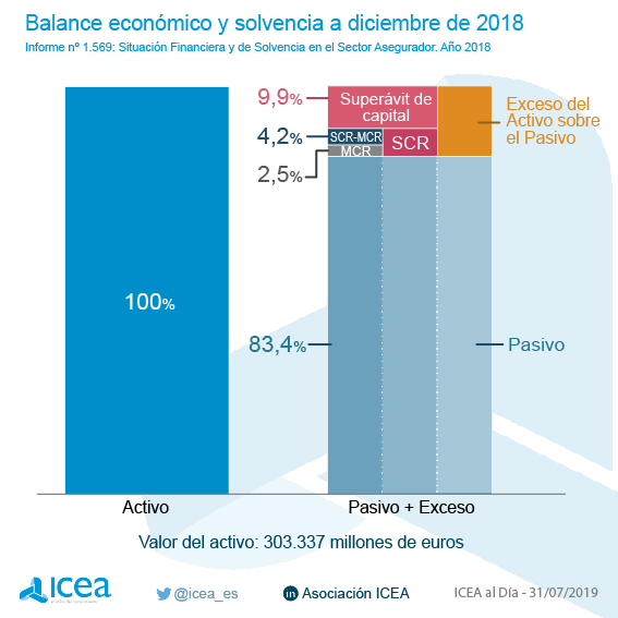 Balance económico y solvencia