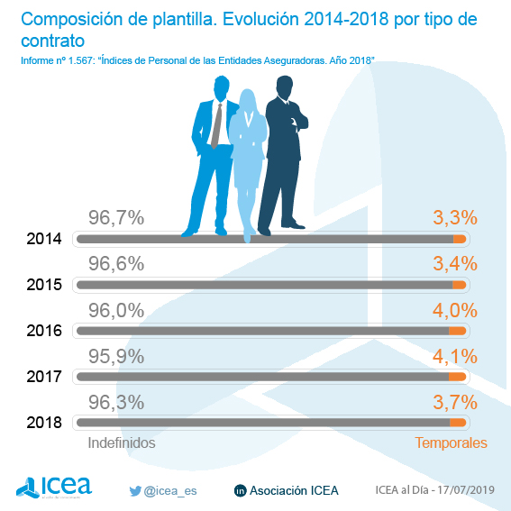 Composición de plantilla. Evolución por tipo de contrato