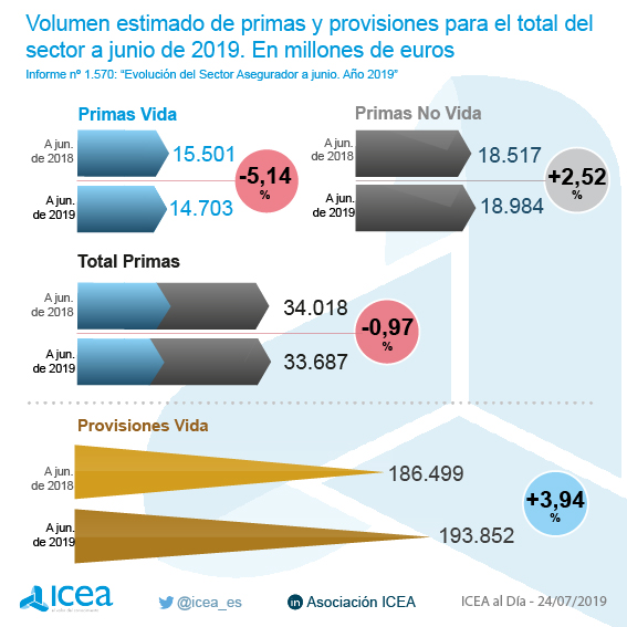 Evolución del sector