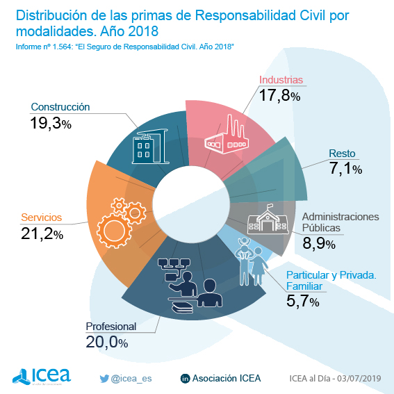 Distribución de las primas imputadas de Responsabilidad Civil por modalidades
