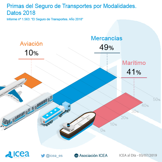 Primas del seguro de transportes por modalidades. Datos 2018