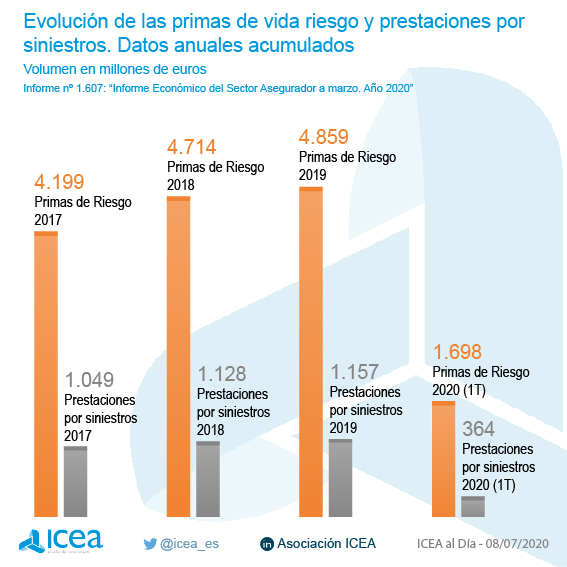 Evolución de las primas de vida riesgo y prestaciones por siniestros