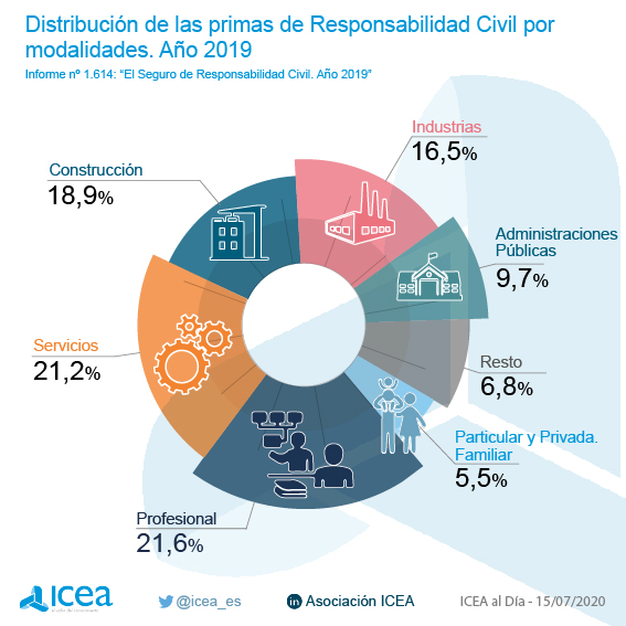 Distribución de las primas imputadas de Responsabilidad Civil por modalidades