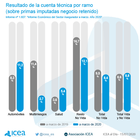 Resultado de la cuenta técnica por ramo (sobre primas imputadas negocio retenido)