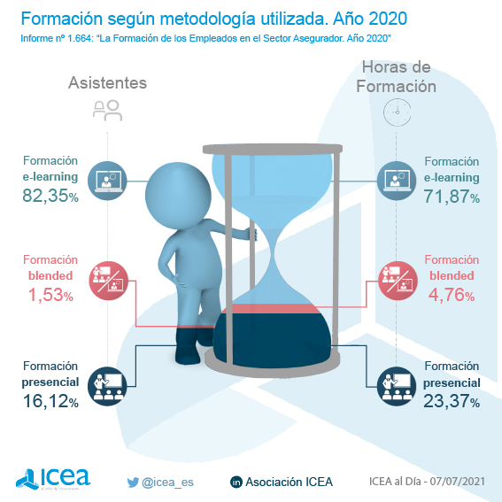 Formación según metodología utilizada