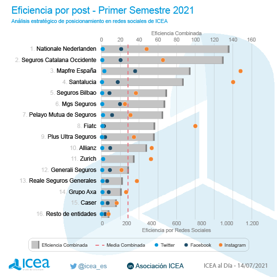 Eficiencia por post en redes sociales