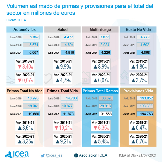 Evolución del sector