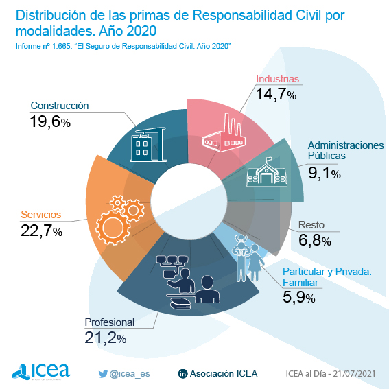 Distribución de las primas imputadas de Responsabilidad Civil por modalidades