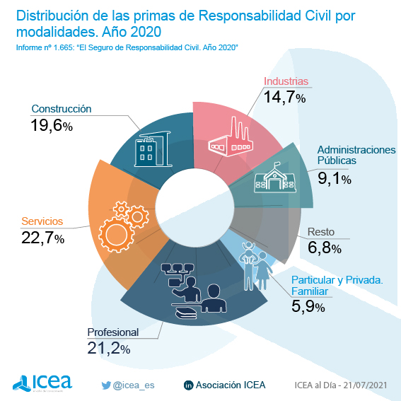 Distribución de las primas imputadas de Responsabilidad Civil por modalidades