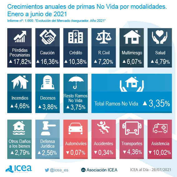 Crecimiento anual de primas No Vida por modalidades