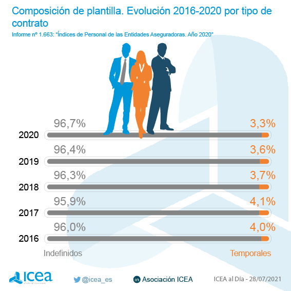 Composición de plantilla. Evolución por tipo de contrato