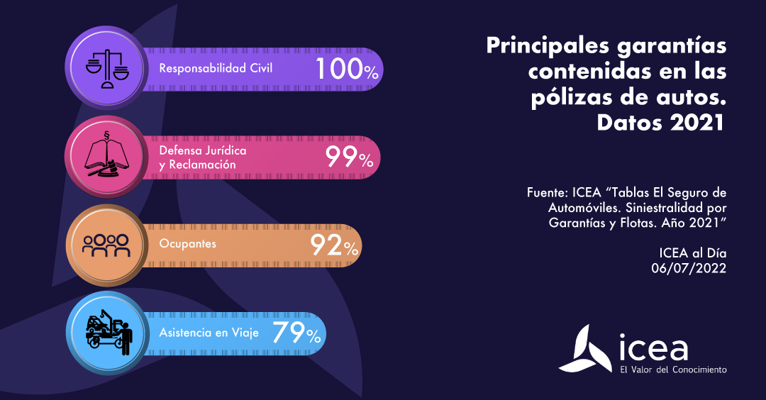 Principales garantías contenidas en las pólizas de autos. Datos 2021