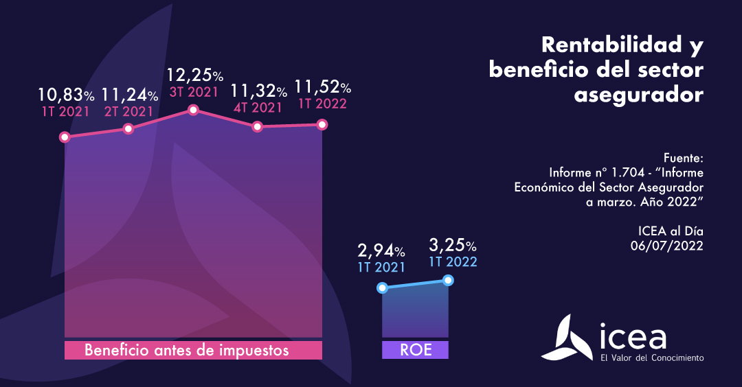 Rentabilidad y beneficio del sector asegurador a marzo de 2022