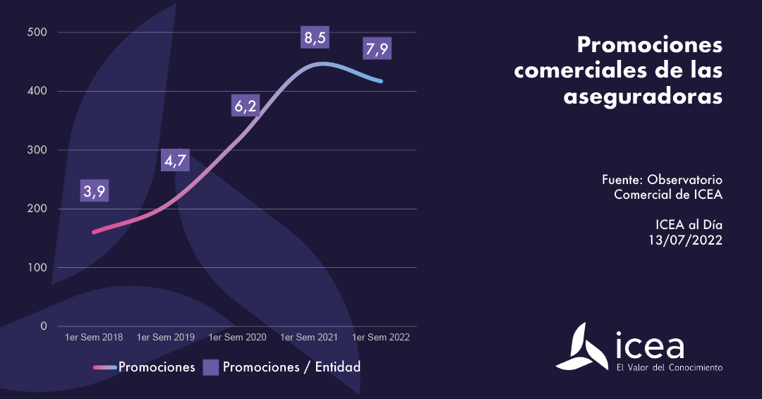 Promociones comerciales de las aseguradoras