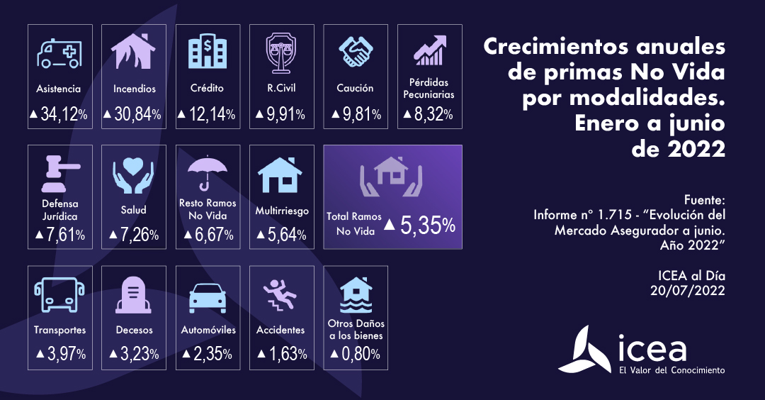 Crecimientos anuales de primas No Vida por modalidades de enero a junio de 2022