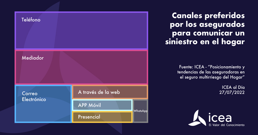 Canales preferidos por los asegurados para comunicar un siniestro en el hogar