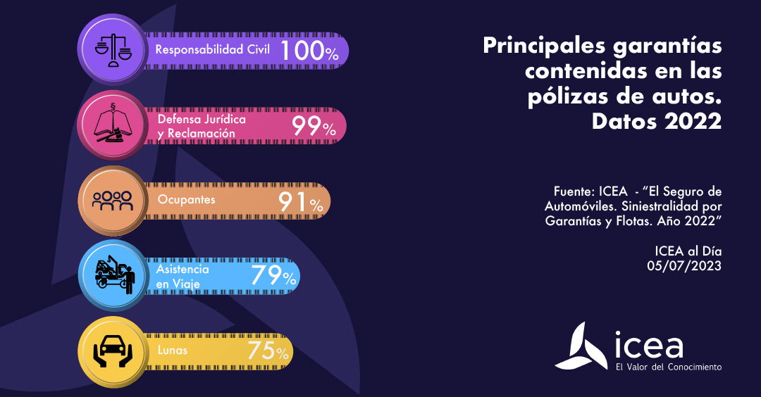 Principales garantías contenidas en las pólizas de autos