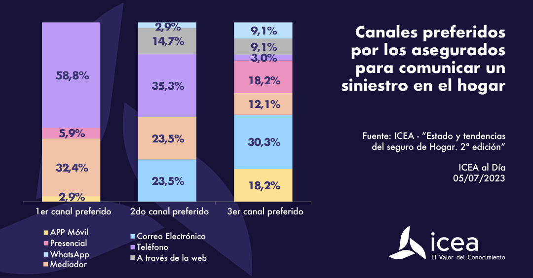 Canales preferidos por los asegurados para comunicar un siniestro en el hogar