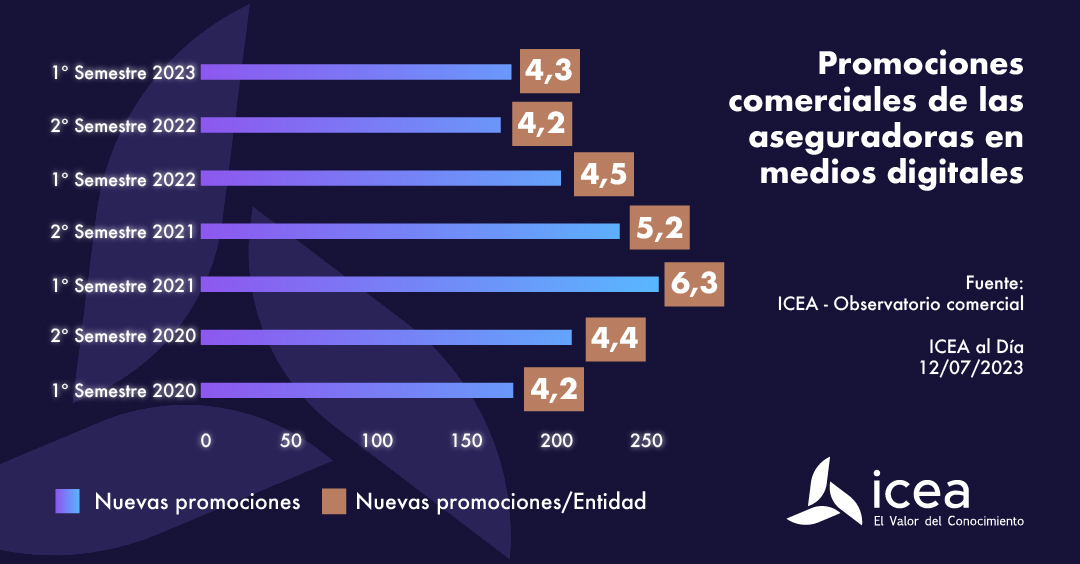 Promociones comerciales de las aseguradoras en medios digitales