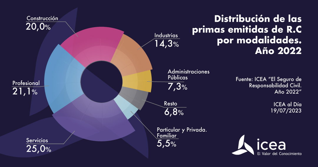 Distribución de las primas emitidas de Responsabilidad Civil por modalidades en el año 2022