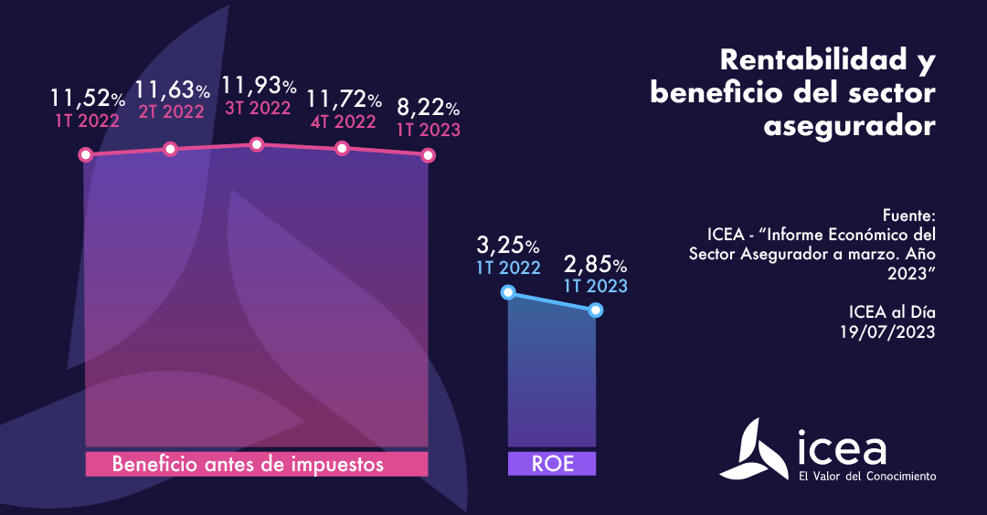 Rentabilidad y beneficio del sector asegurador a marzo de 2023