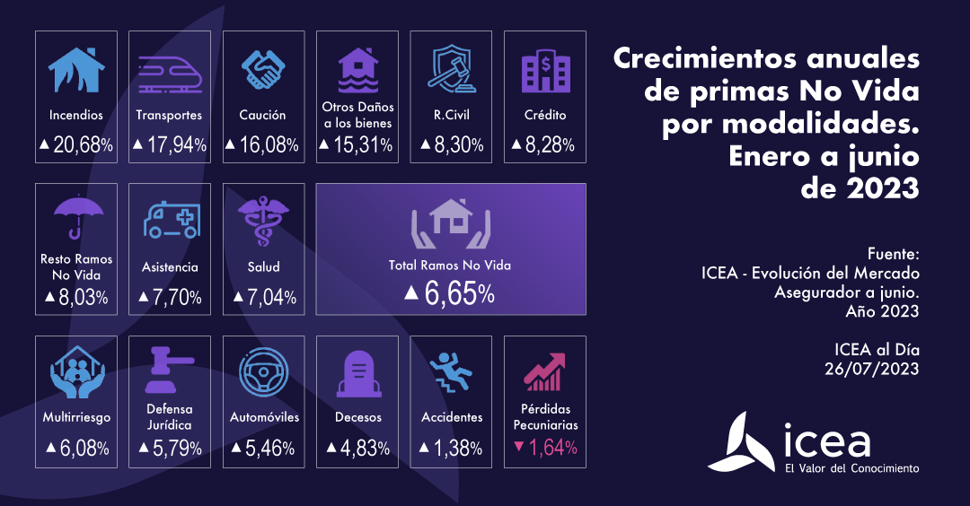 Crecimiento primas seguros No Vida enero a junio de 2023